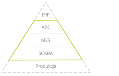 Struktura systemów: ERP, APS, MES, SCADA
