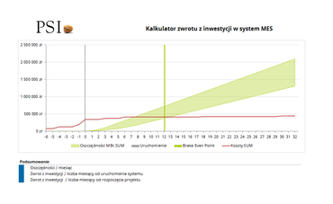 ROI system MES