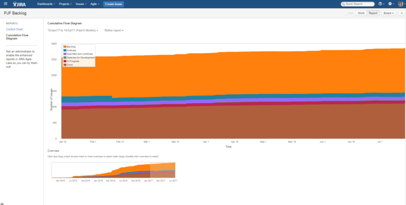 PJF Backlog Cumulative Flow Diagram