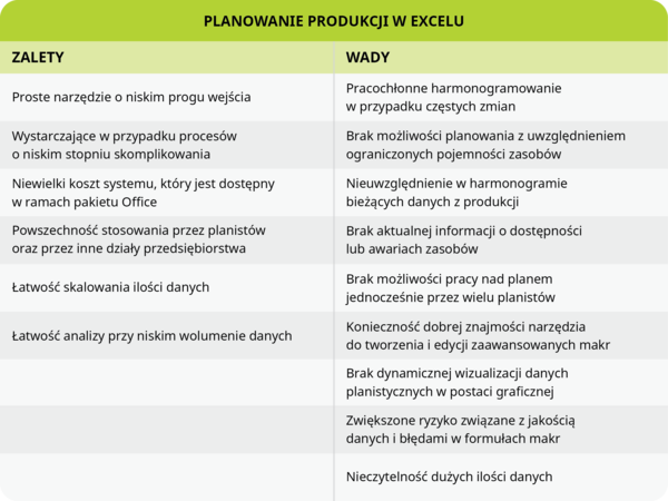 Planowanie produkcji w Excelu