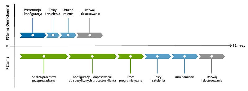 Porównanie PSIwms Omnichannel do tradycyjnego wdrożenia