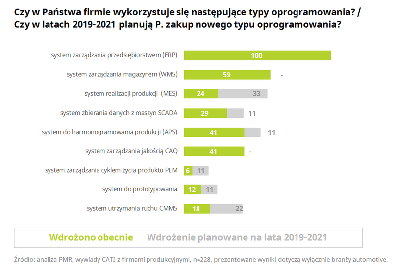 Oprogramowanie - obecnie wykorzystywane i planowane