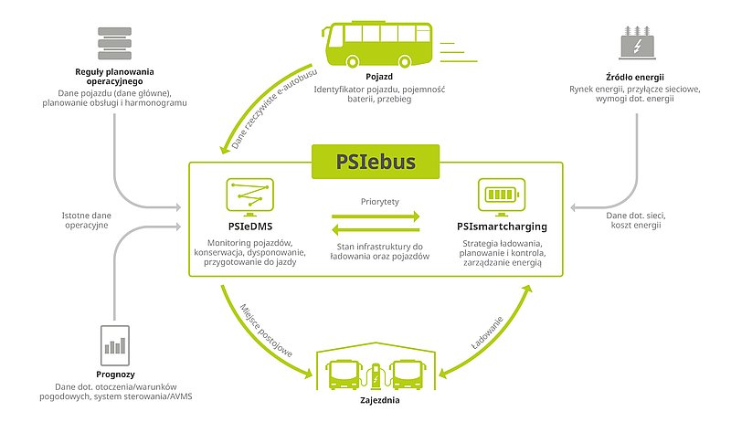 PSIebus zapewnia obsługę wszystkich typów pojazdów: wodorowych, spalinowych i elektrycznych.