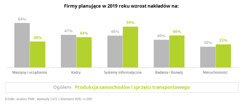 Wzrost nakładów w 2019