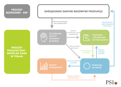 Przepływ danych w systemie ERP, APS, MES