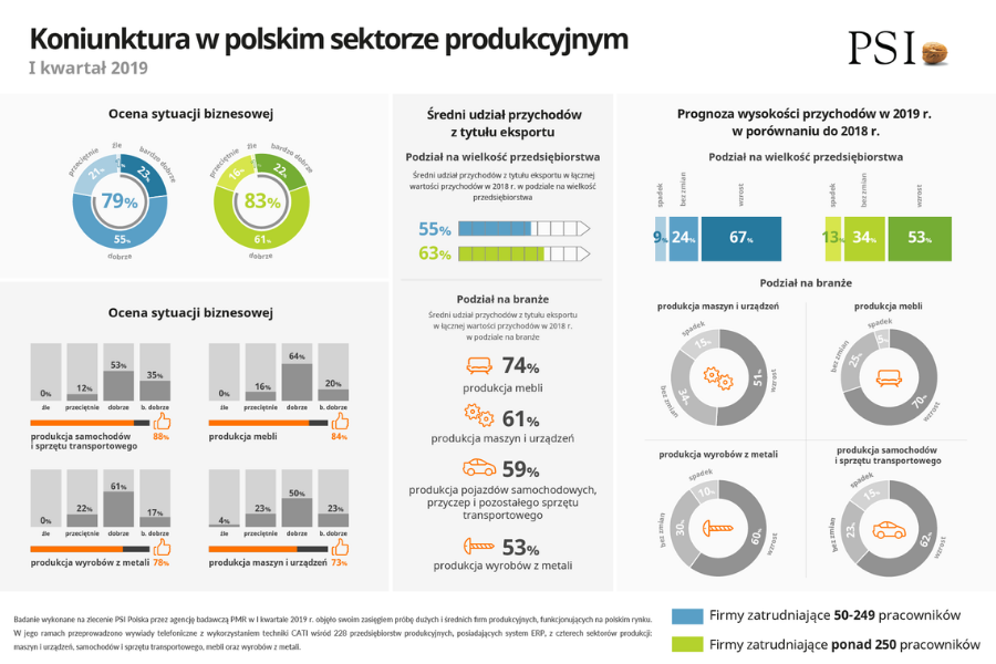 Koniunktura-w_-polskim-sektorze-produkcyjnym