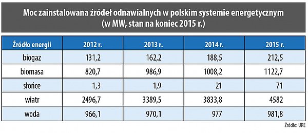 Moc źródeł odnawialnych