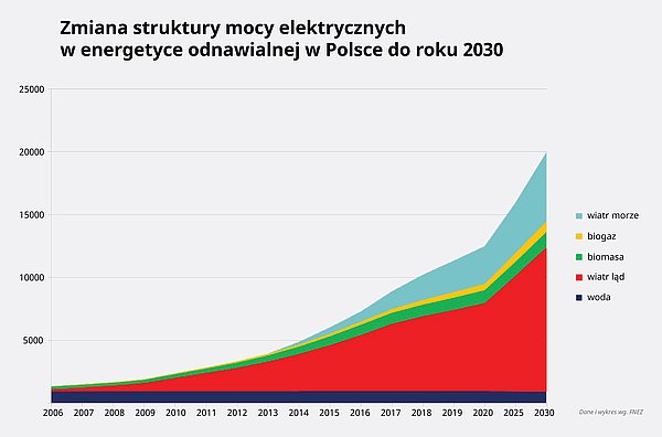 Energia odnawialna w Polsce do 2030 roku